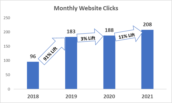 chart showing increased success over 3 years 