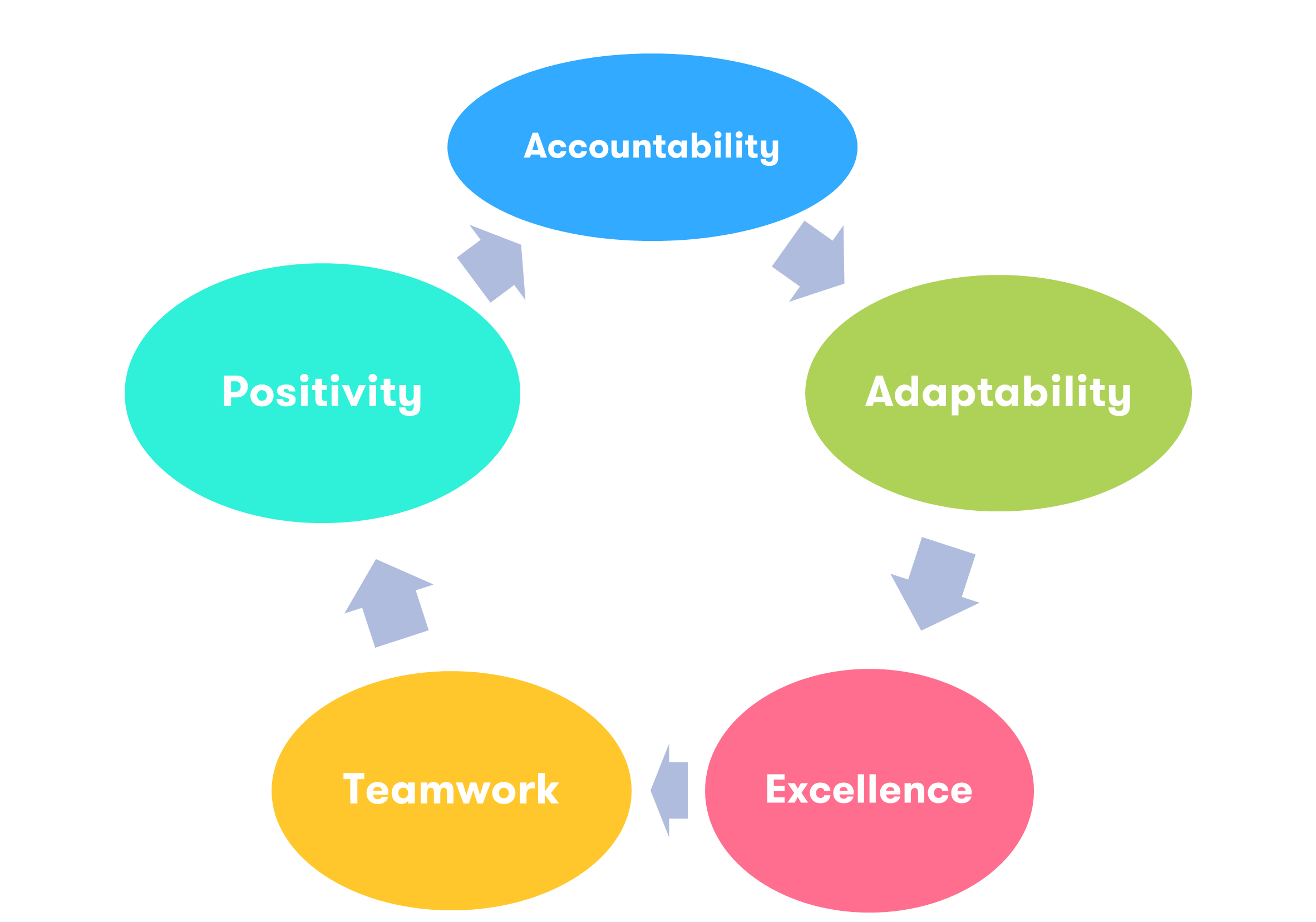 Graphic showing Directwest values