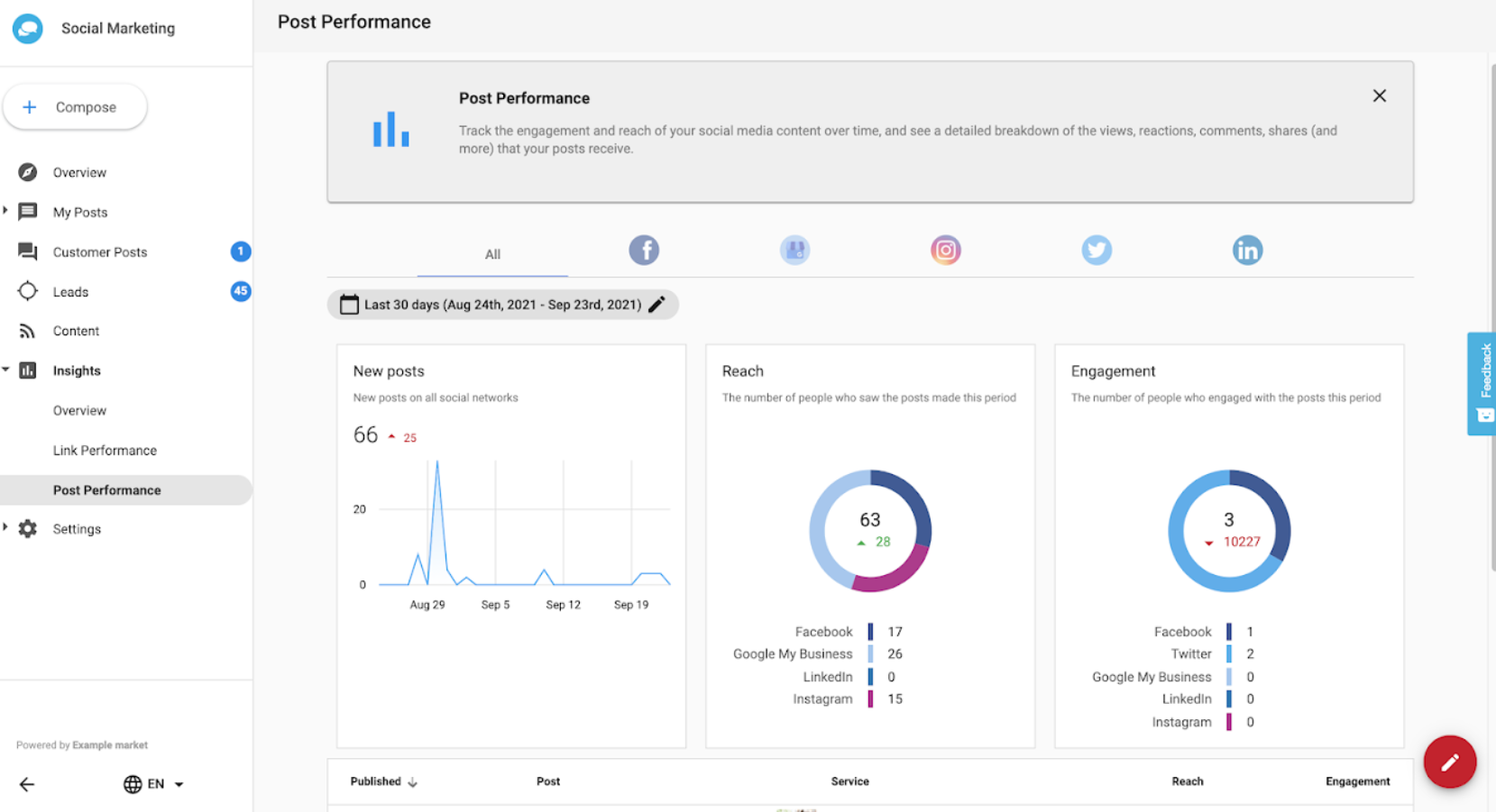 Screenshot of Social Media Dashboard